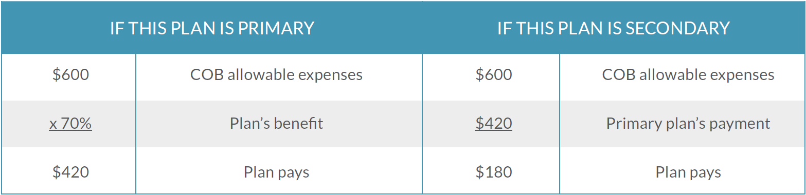 Coordination Of Benefits SAG AFTRA Plans